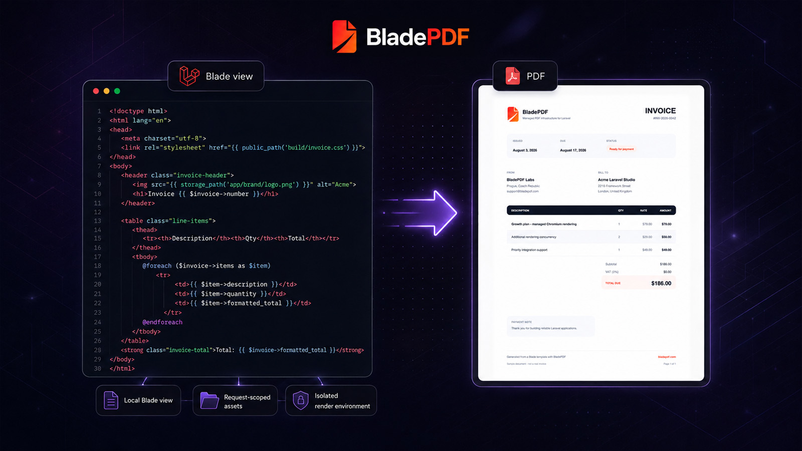 A Blade template and its local assets flowing through an isolated rendering pipeline into a finished invoice PDF