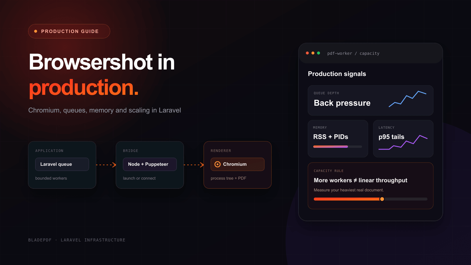 Laravel queue workers sending PDF jobs through Node.js and Puppeteer to a Chromium process